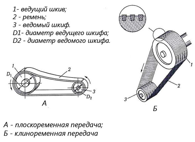Ременная передача Ременная передача