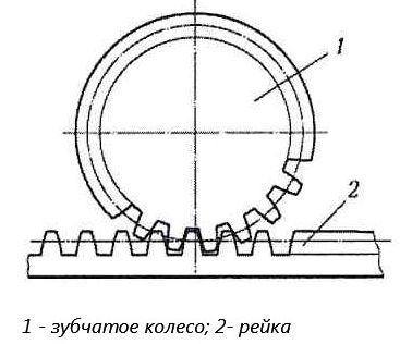 Зубчато-реечный механизм Зубчато-реечный механизм